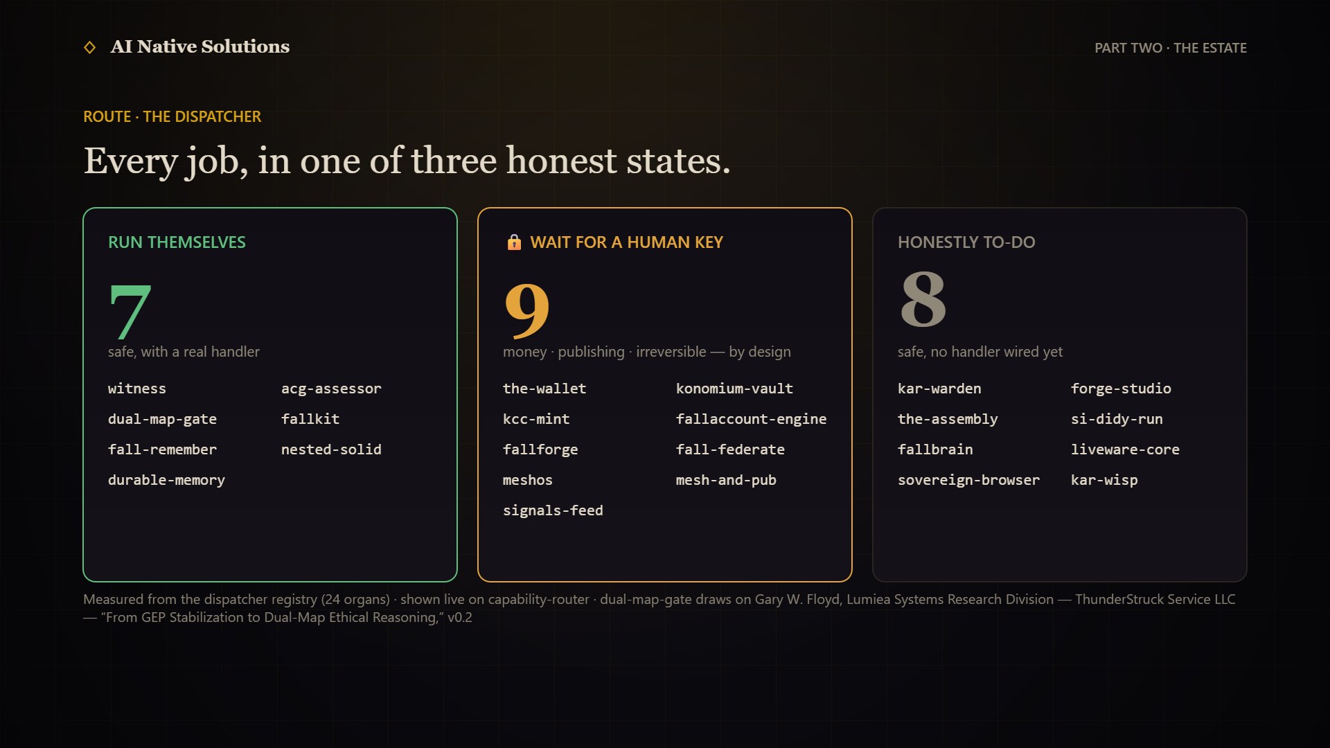 The dispatcher's three honest states: 7 organs run themselves, 9 wait for a human key, 8 are honestly to-do