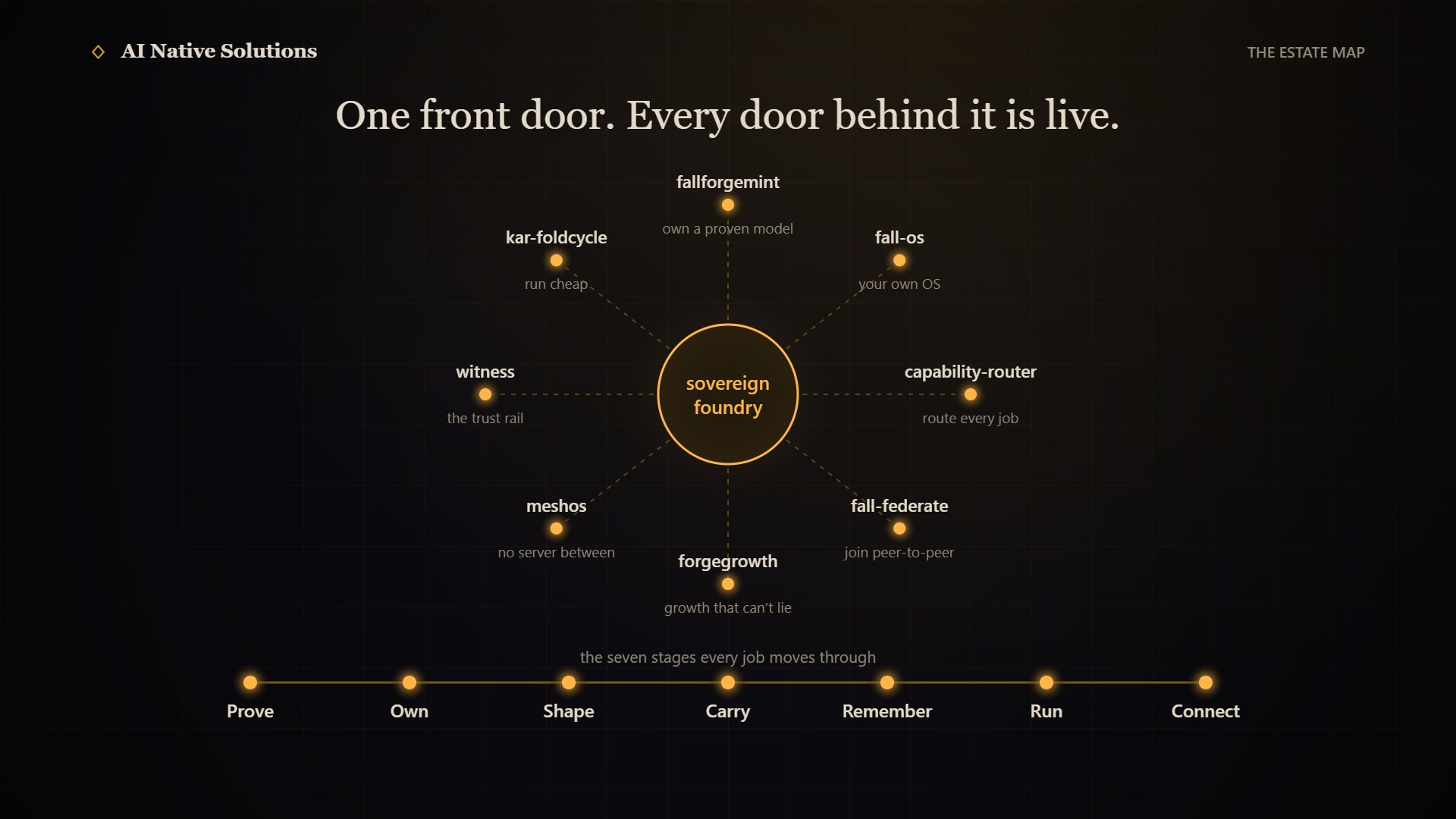The estate map: sovereign-foundry at the centre, with fallforgemint, fall-os, capability-router, fall-federate, forgegrowth, meshos, witness and kar-foldcycle around it, over the seven stages Prove, Own, Shape, Carry, Remember, Run, Connect