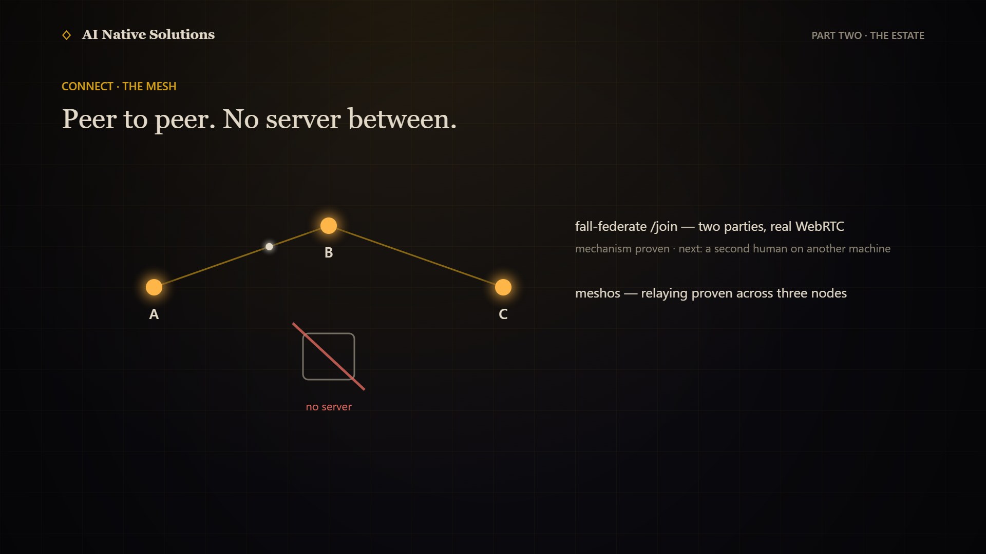 Peers A, B and C connected directly with no server between them