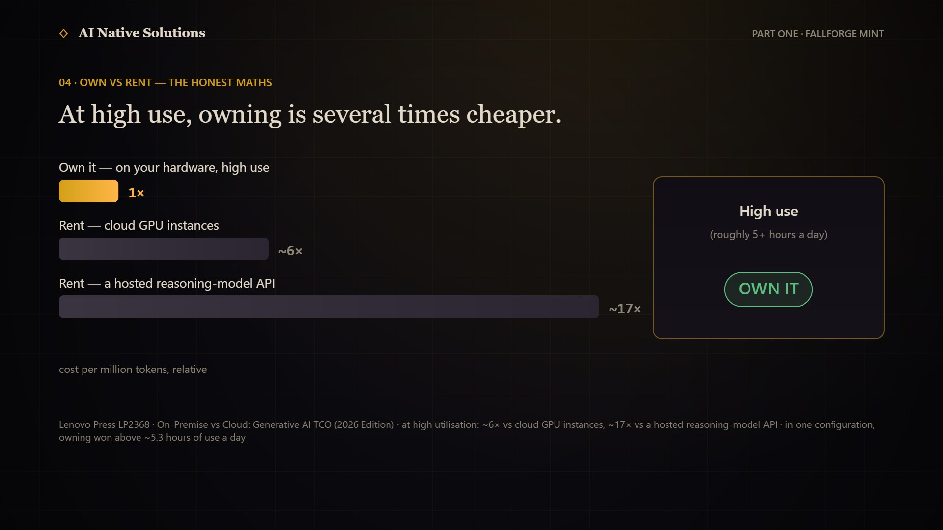 Own versus rent, relative cost per million tokens: owning 1x, cloud GPU instances about 6x, a hosted reasoning-model API about 17x; low use says keep renting, high use says own it