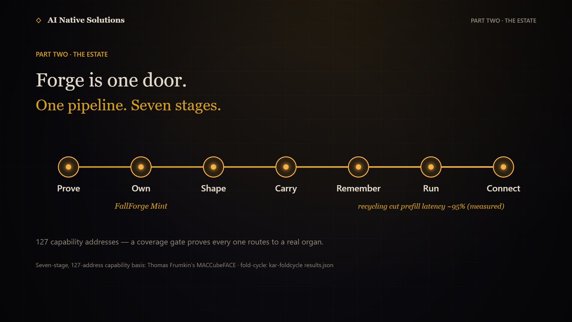 One pipeline, seven stages: Prove, Own, Shape, Carry, Remember, Run, Connect