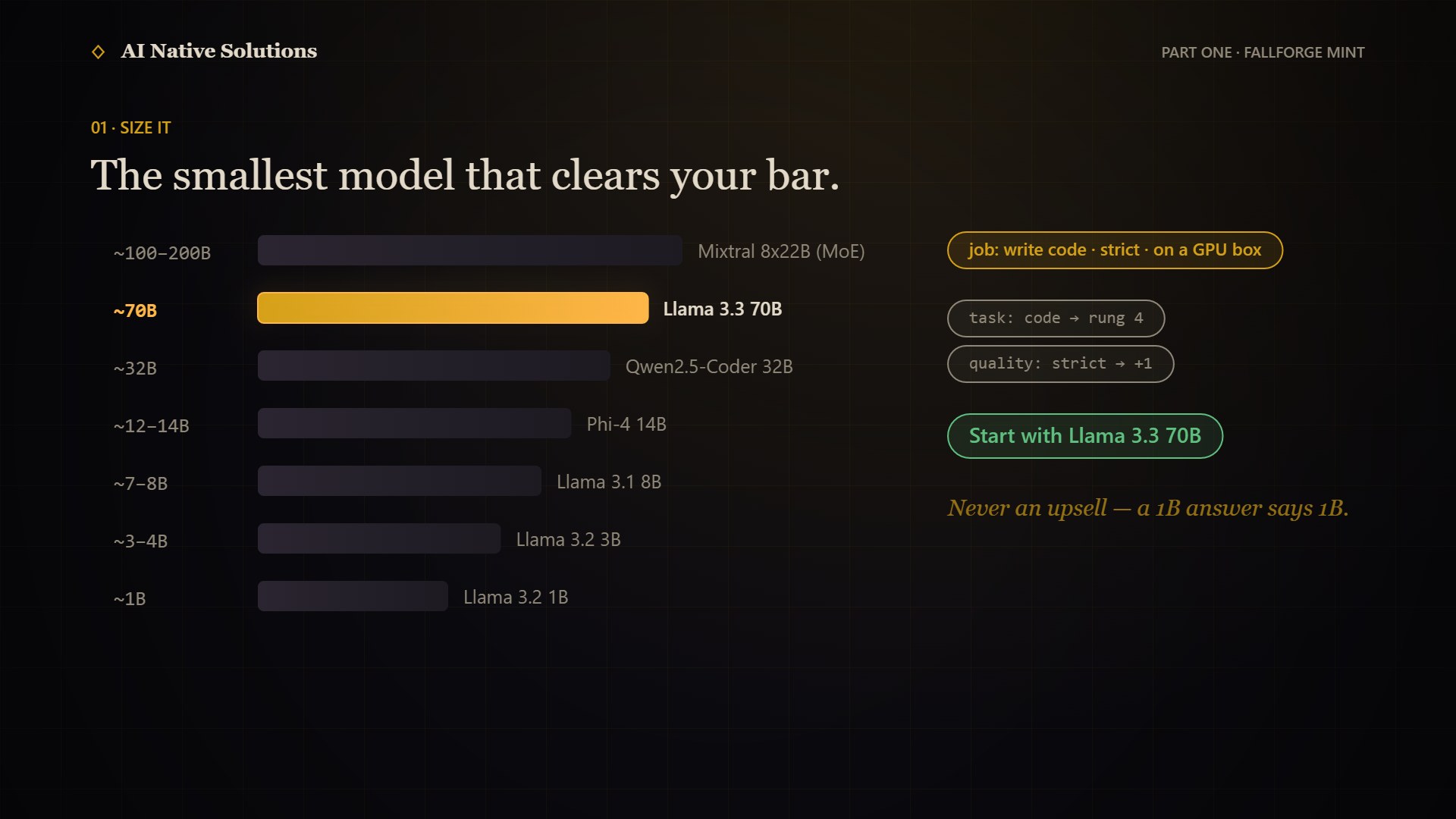 The sizer ladder recommending Llama 3.3 70B for a strict code-writing job on a GPU box