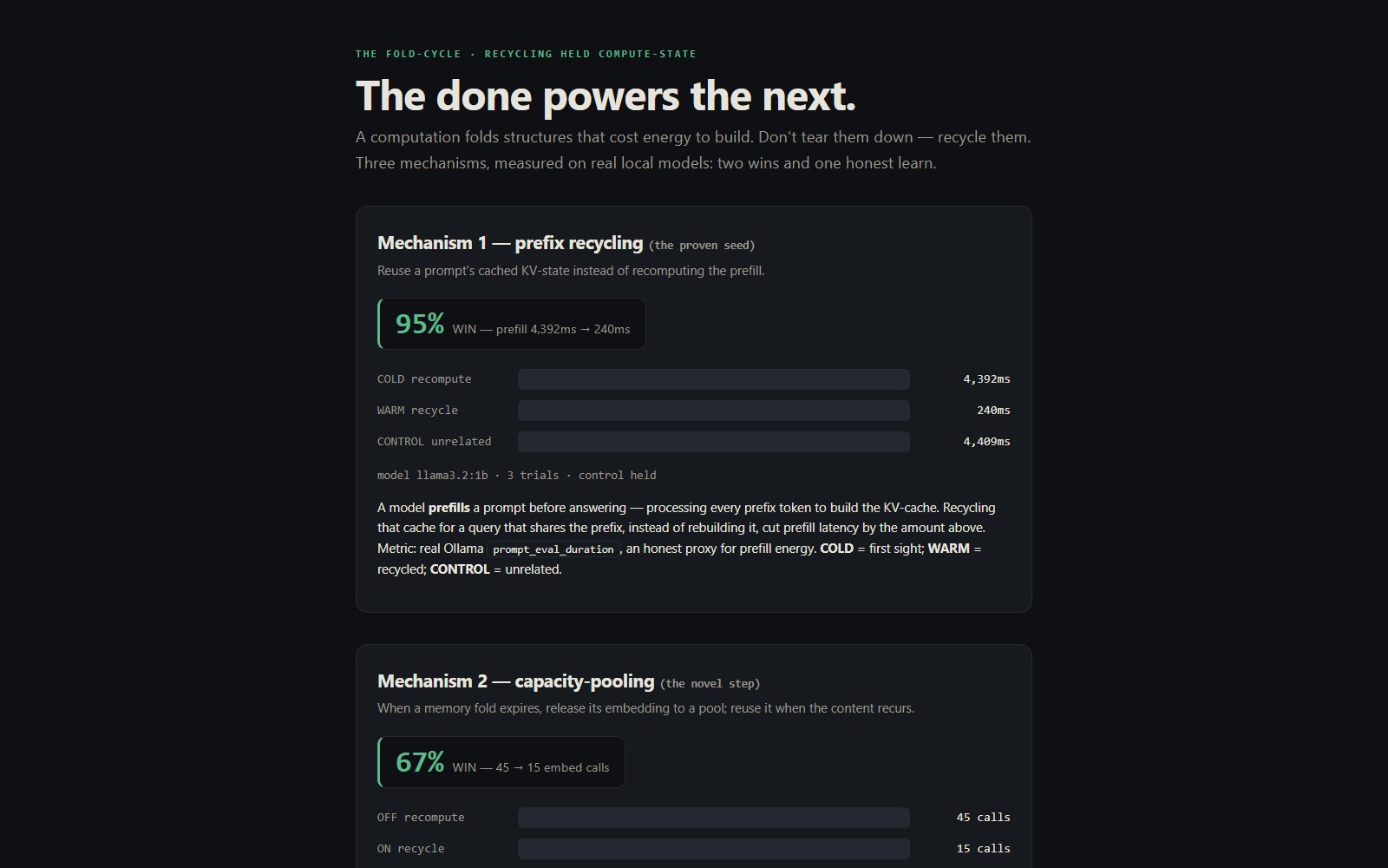 kar-foldcycle: recycling held compute, with measured results